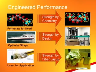 Engineered Performance
                        Strength by
                        Chemistry

Formulate for Need

                        Strength by
                        Design

Optimize Shape


                        Strength by
                        Fiber Layup
Layer for Application
 