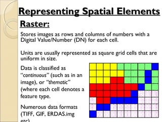 Raster:
Stores images as rows and columns of numbers with a
Digital Value/Number (DN) for each cell.
Units are usually represented as square grid cells that are
uniform in size.
Data is classified as
“continuous” (such as in an
image), or “thematic”
(where each cell denotes a
feature type.
Numerous data formats
(TIFF, GIF, ERDAS.img
Representing Spatial ElementsRepresenting Spatial Elements
 