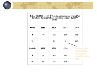 Indice (I) (1913 = 100) & Taux de croissance sur 10 ans (%)
du volume des exportations mondiales au cours du XXème
siècle....