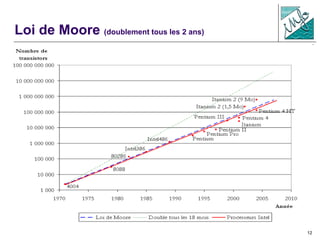 12
Loi de Moore (doublement tous les 2 ans)
 