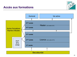 22
Licence (180 crédits ECTS)
Accès aux formations
DUT
BTS
CPGE
Baccalauréat
Maitrise
DEADESS
IUP 3
Master (120 crédits ECTS)
Autres formations
Reprise d’études
Vie activeDoctorat
1ère année
5ème année
4ème année
3ème année
2ème année
 