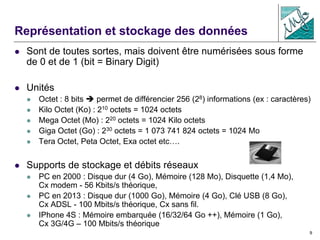 9
Représentation et stockage des données
 Sont de toutes sortes, mais doivent être numérisées sous forme
de 0 et de 1 (bit = Binary Digit)
 Unités
 Octet : 8 bits  permet de différencier 256 (28) informations (ex : caractères)
 Kilo Octet (Ko) : 210 octets = 1024 octets
 Mega Octet (Mo) : 220 octets = 1024 Kilo octets
 Giga Octet (Go) : 230 octets = 1 073 741 824 octets = 1024 Mo
 Tera Octet, Peta Octet, Exa octet etc….
 Supports de stockage et débits réseaux
 PC en 2000 : Disque dur (4 Go), Mémoire (128 Mo), Disquette (1,4 Mo),
Cx modem - 56 Kbits/s théorique,
 PC en 2013 : Disque dur (1000 Go), Mémoire (4 Go), Clé USB (8 Go),
Cx ADSL - 100 Mbits/s théorique, Cx sans fil.
 IPhone 4S : Mémoire embarquée (16/32/64 Go ++), Mémoire (1 Go),
Cx 3G/4G – 100 Mbits/s théorique
 