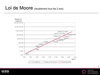 10
Loi de Moore (doublement tous les 2 ans)
10
 