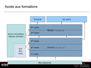 20
Accès aux formations
20
Licence (180 crédits ECTS)
DUT
BTS
CPGE
Baccalauréat
Maitrise
DEA
DESS
IUP 3
Master (120 crédits ECTS)
Autres formations
Reprise d’études
Vie active
Doctorat
1ère année
5ème année
4ème année
3ème année
2ème année
 