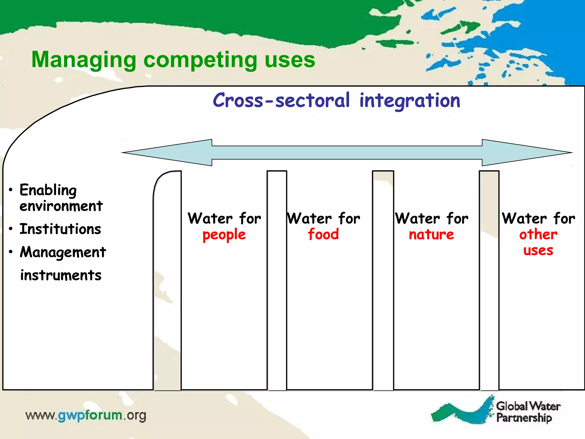 Managing competing uses
Water for
people
Water for
food
Water for
nature
Water for
other
uses
Cross-sectoral integration
• Enabling
environment
• Institutions
• Management
instruments
 