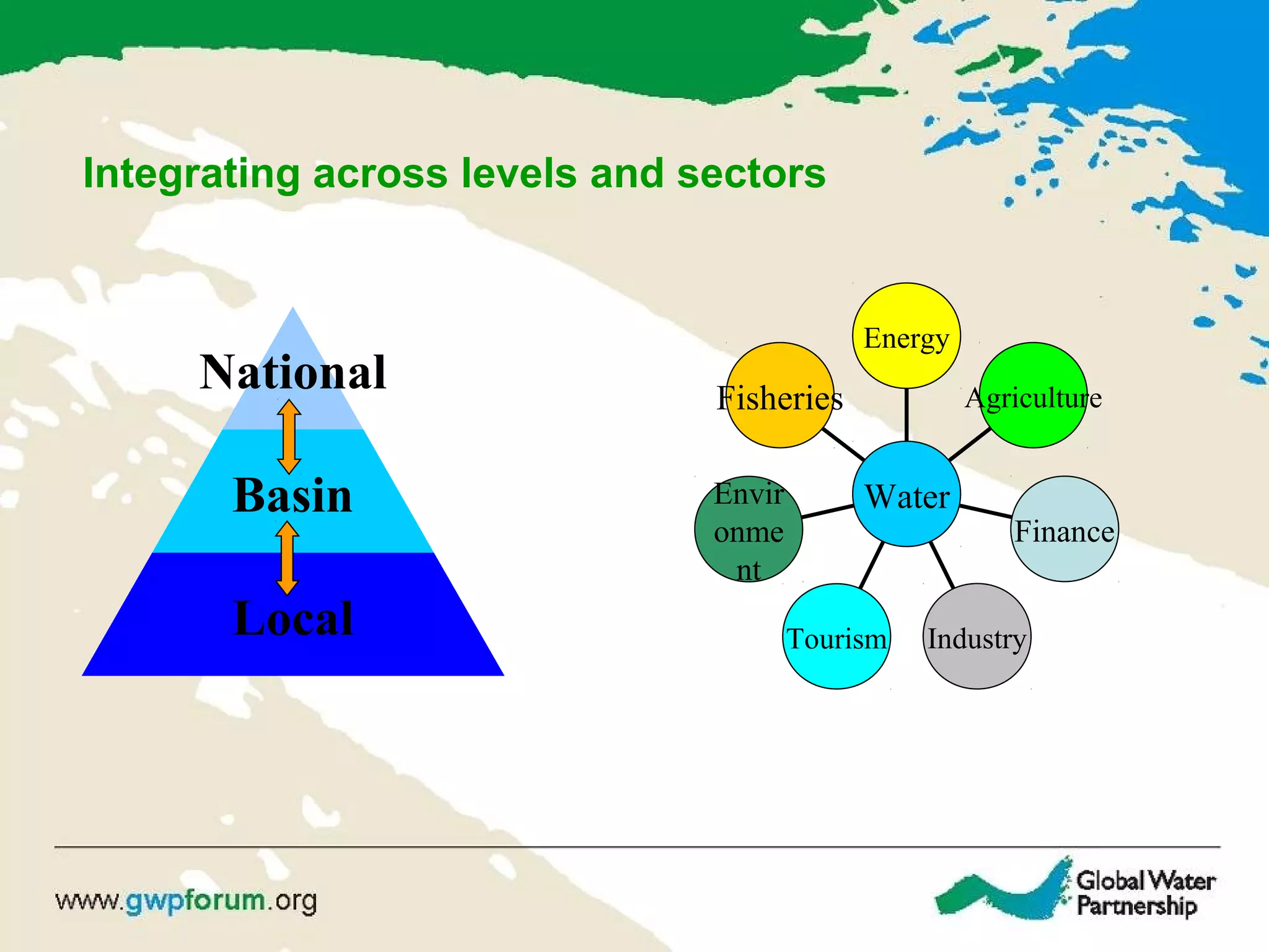 Integrating across levels and sectors
National
Basin
Local
Fisheries
Envir
onme
nt
Tourism Industry
Finance
Agriculture
Energy
Water
 