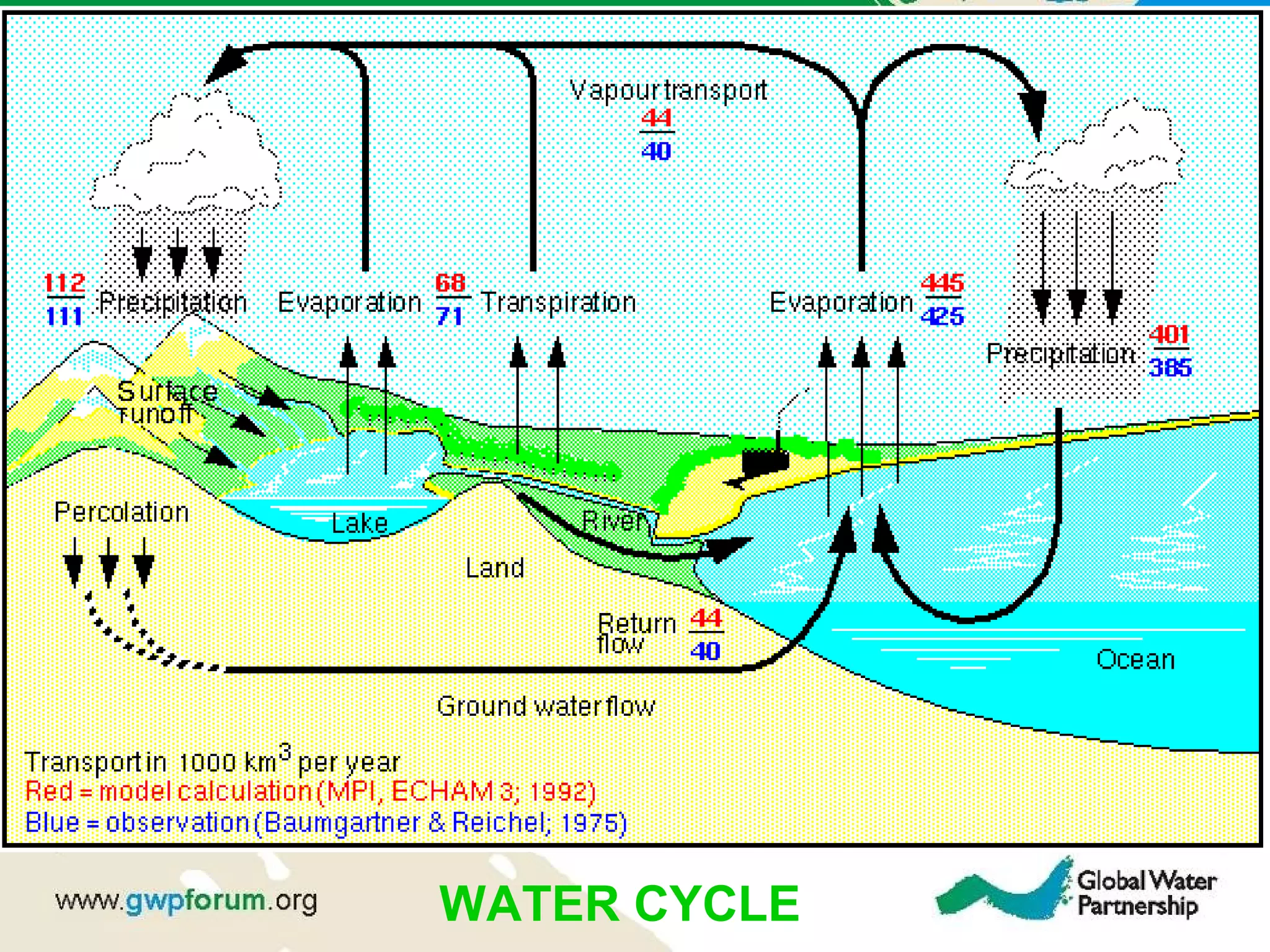 WATER CYCLE
 