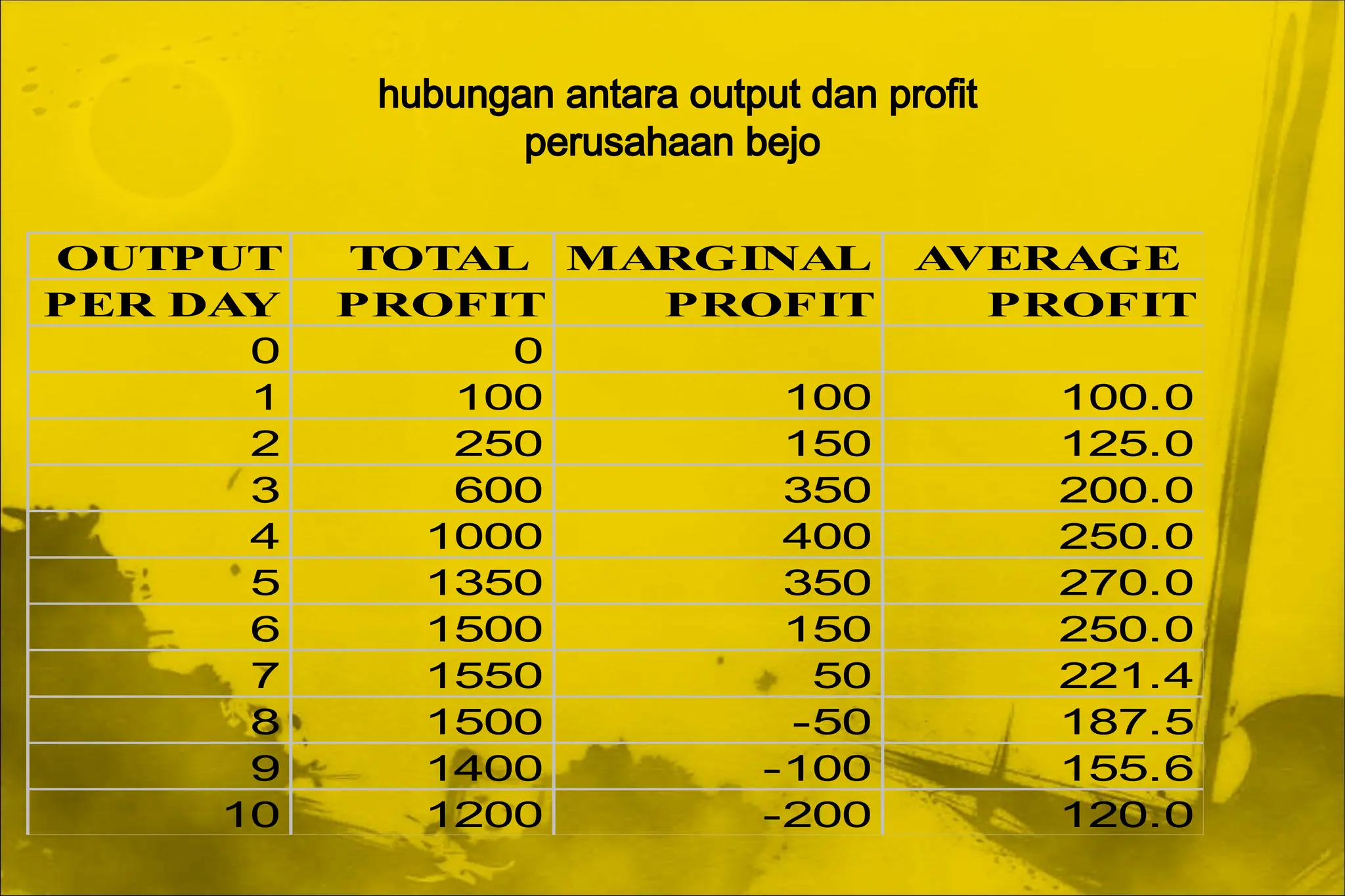 hubungan antara output dan profit
perusahaan bejo
OUTPUT TOTAL MARGINAL A
VERAGE
PER DAY PROFIT PROFIT PROFIT
0 0
1 100 100 100.0
2 250 150 125.0
3 600 350 200.0
4 1000 400 250.0
5 1350 350 270.0
6 1500 150 250.0
7 1550 50 221.4
8 1500 -50 187.5
9 1400 -100 155.6
10 1200 -200 120.0
 