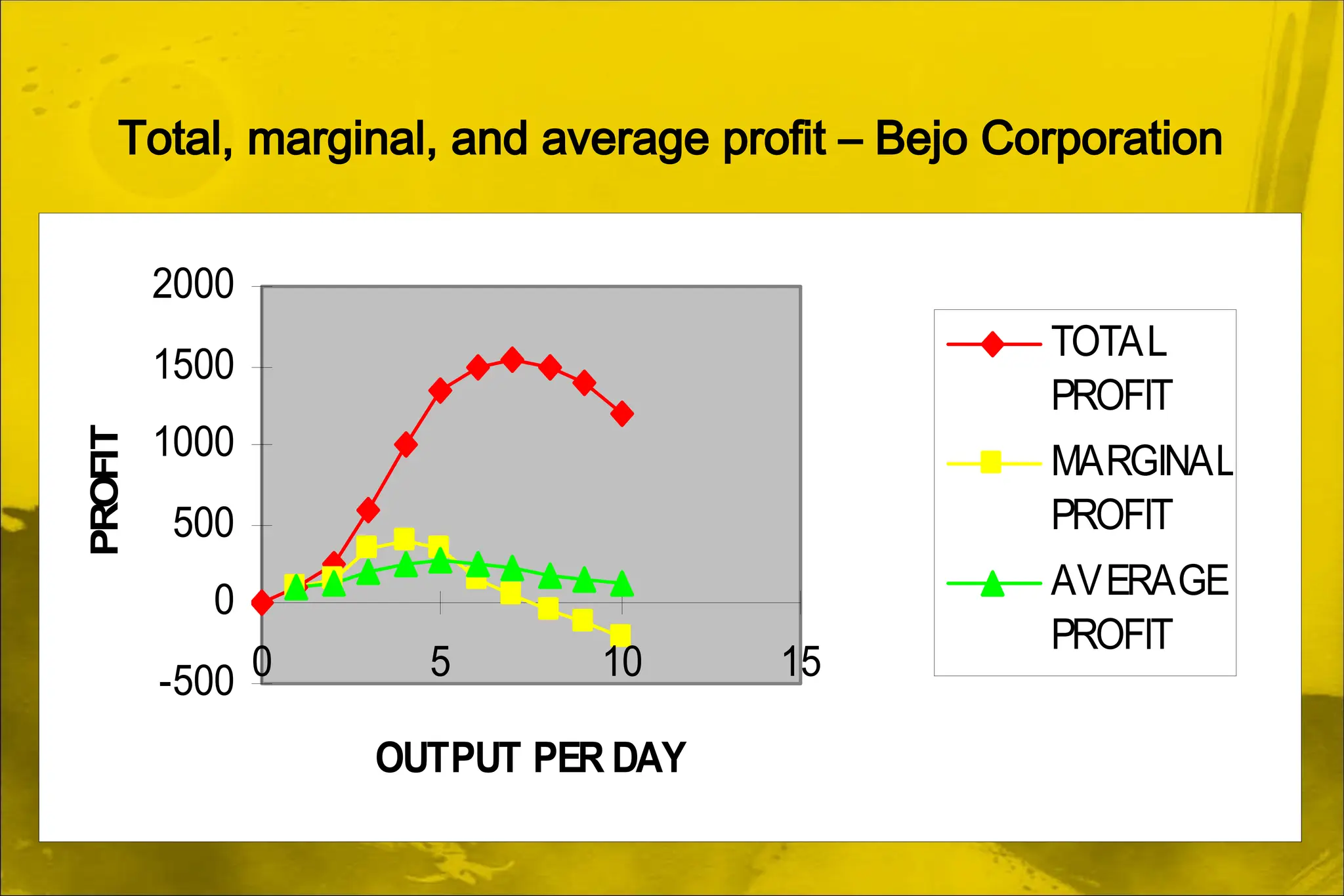 Total, marginal, and average profit – Bejo Corporation
-500
0
500
1000
1500
2000
0 5 10 15
OUTPUT PER DAY
PROFIT
TOTAL
PROFIT
MARGINAL
PROFIT
AVERAGE
PROFIT
 