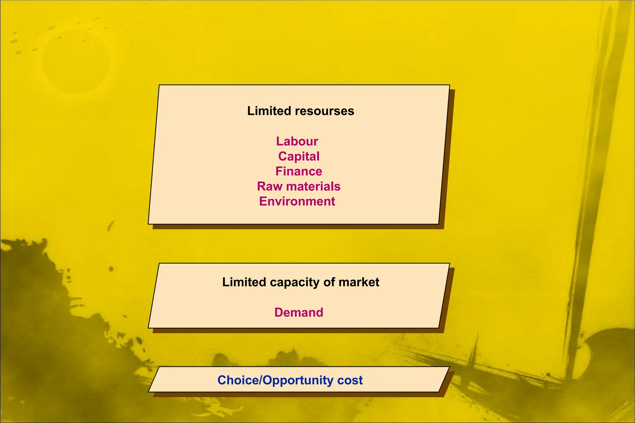 Limited resourses
Labour
Capital
Finance
Raw materials
Environment
Limited capacity of market
Demand
Choice/Opportunity cost
 