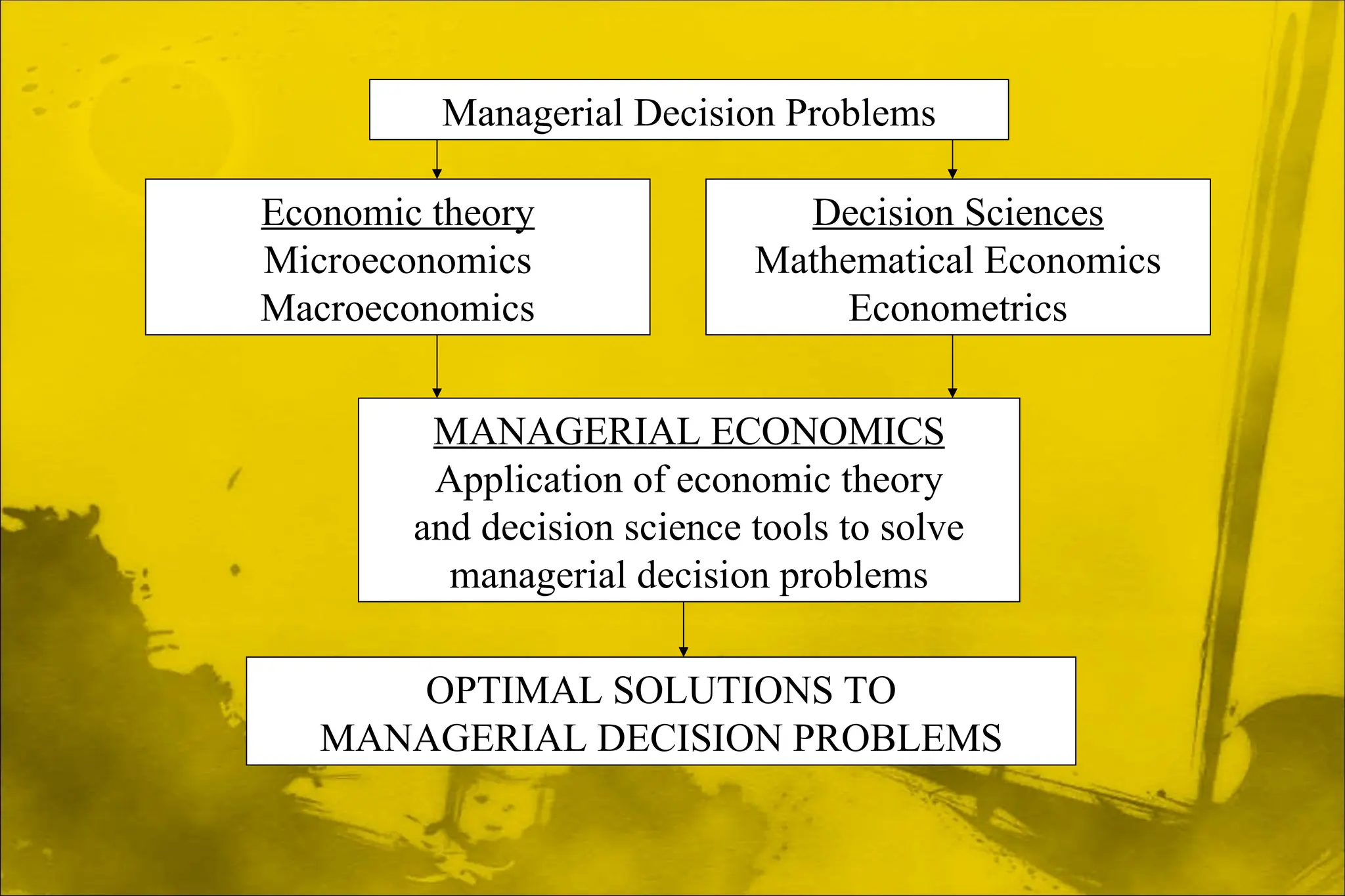 Managerial Decision Problems
Economic theory
Microeconomics
Macroeconomics
Decision Sciences
Mathematical Economics
Econometrics
MANAGERIAL ECONOMICS
Application of economic theory
and decision science tools to solve
managerial decision problems
OPTIMAL SOLUTIONS TO
MANAGERIAL DECISION PROBLEMS
 