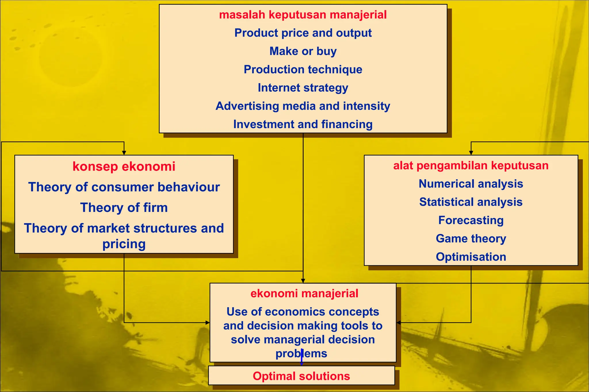 masalah keputusan manajerial
Product price and output
Make or buy
Production technique
Internet strategy
Advertising media and intensity
Investment and financing
konsep ekonomi
Theory of consumer behaviour
Theory of firm
Theory of market structures and
pricing
alat pengambilan keputusan
Numerical analysis
Statistical analysis
Forecasting
Game theory
Optimisation
ekonomi manajerial
Use of economics concepts
and decision making tools to
solve managerial decision
problems
Optimal solutions
 