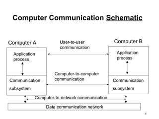 Computer Data Conversation Comprehensive Overview of Computer Networks and Data Communication ...
