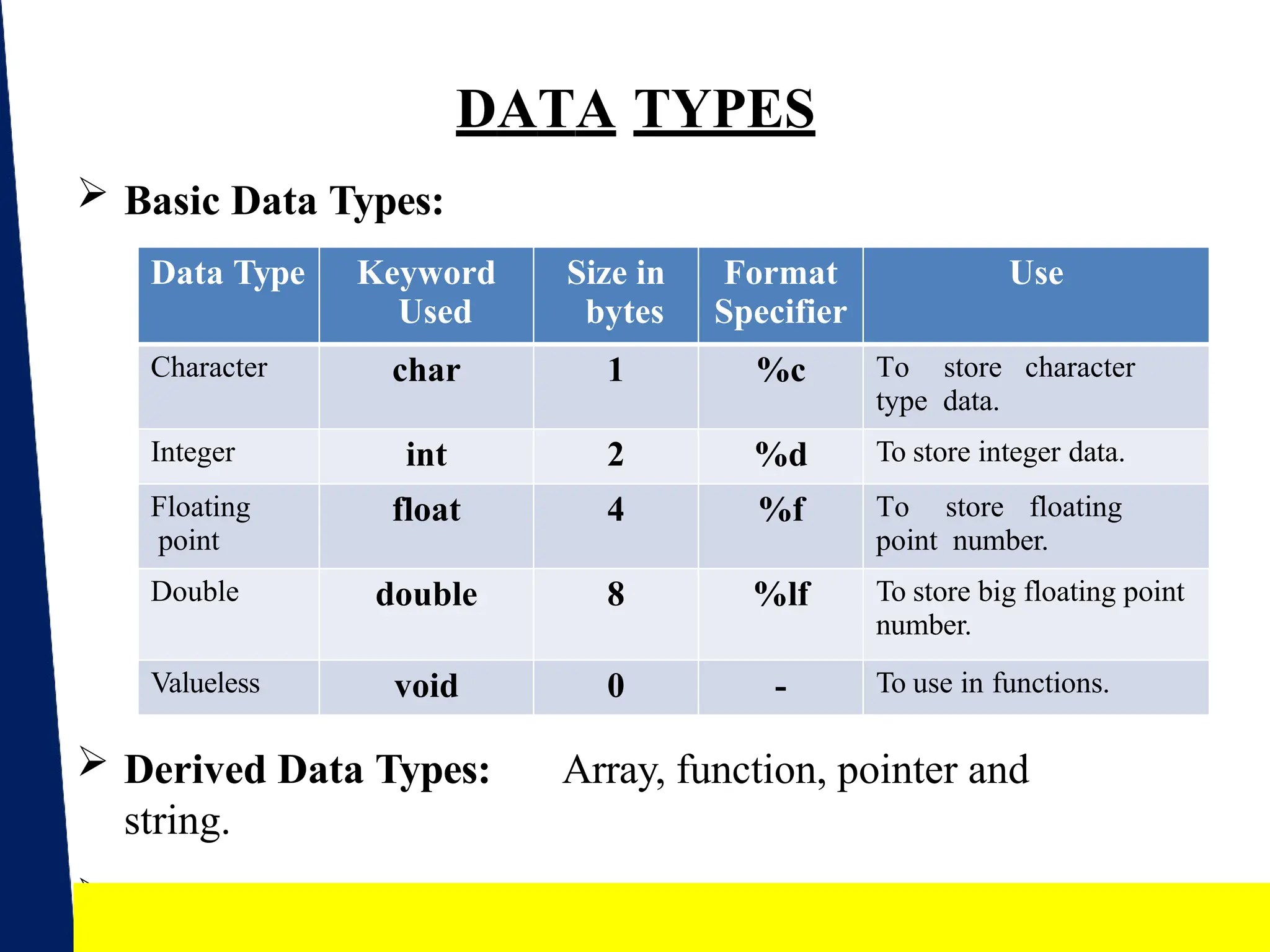 12
DATA TYPES
 Basic Data Types:
 Derived Data Types: Array, function, pointer and
string.
 User Defined Data Types: Structure, union and enum.
Data Type Keyword
Used
Size in
bytes
Format
Specifier
Use
Character char 1 %c To store character
type data.
Integer int 2 %d To store integer data.
Floating
point
float 4 %f To store floating
point number.
Double double 8 %lf To store big floating point
number.
Valueless void 0 - To use in functions.
 