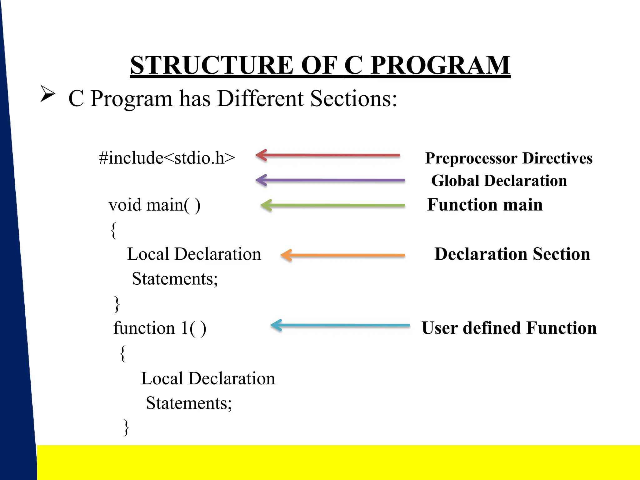 STRUCTURE OF C PROGRAM
 C Program has Different Sections:
#include<stdio.h> Preprocessor Directives
Global Declaration
Function main
void main( )
{
Local Declaration
Statements;
}
function 1( )
{
Local Declaration
Statements;
}
Declaration Section
User defined Function
6
 