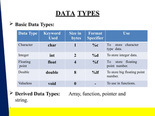 12
DATA TYPES
 Basic Data Types:
 Derived Data Types: Array, function, pointer and
string.
 User Defined Data Types: Structure, union and enum.
Data Type Keyword
Used
Size in
bytes
Format
Specifier
Use
Character char 1 %c To store character
type data.
Integer int 2 %d To store integer data.
Floating
point
float 4 %f To store floating
point number.
Double double 8 %lf To store big floating point
number.
Valueless void 0 - To use in functions.
 