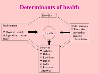 Determinants of health
Heredity
Health services
 Promotive,
preventive,
curative,
rehabilitative
Environment
 Physical, ...