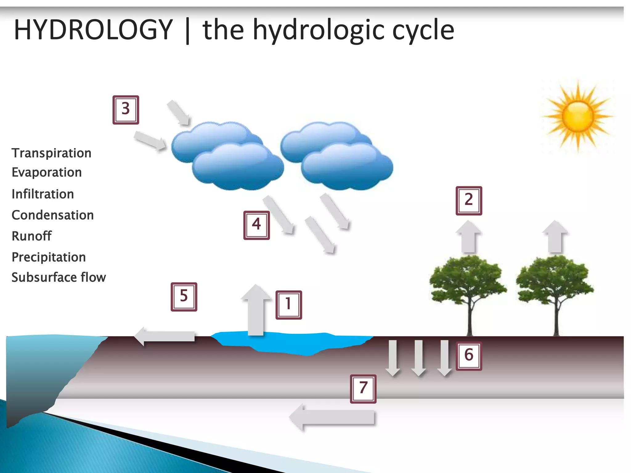 HYDROLOGY | the hydrologic cycle
1
2
3
4
5
6
7
Evaporation
Transpiration
Infiltration
Condensation
Runoff
Precipitation
Subsurface flow
 