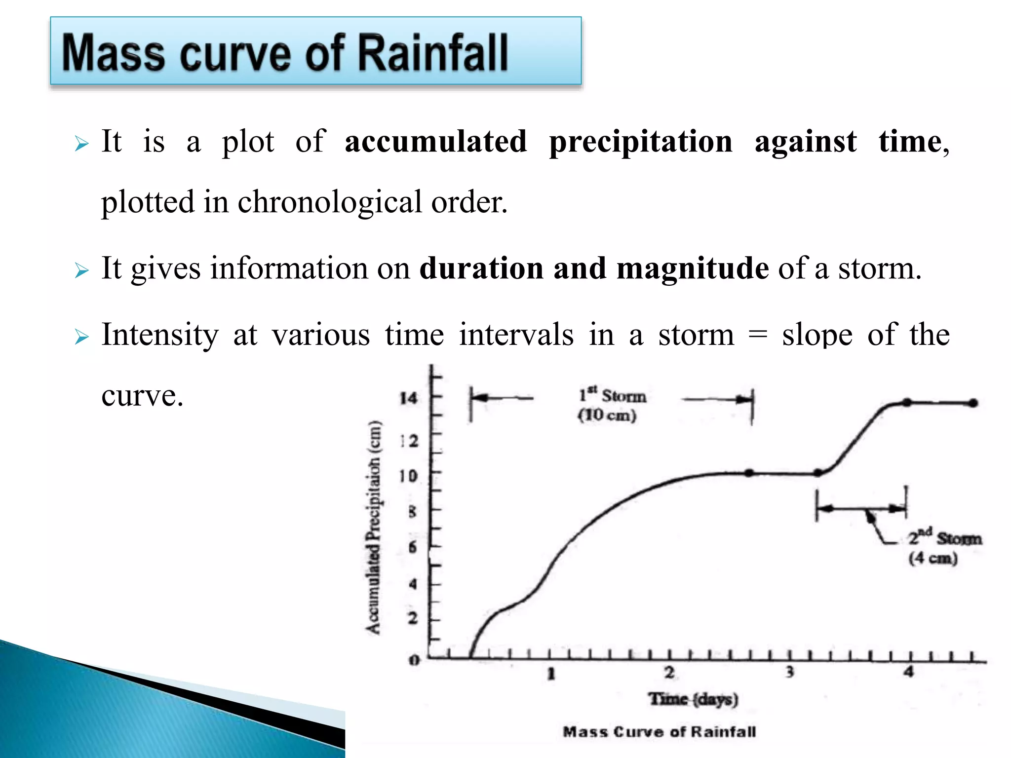  It is a plot of accumulated precipitation against time,
plotted in chronological order.
 It gives information on duration and magnitude of a storm.
 Intensity at various time intervals in a storm = slope of the
curve.
 