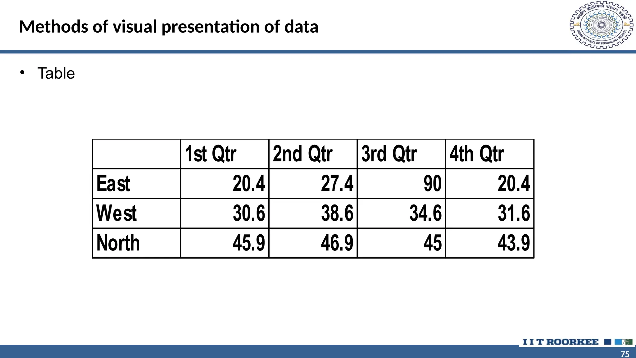75 75 Methods of visual presentation of data • Table 75 1st Qtr 2nd Qtr 3rd Qtr 4th Qtr East 20.4 27.4 90 20.4 West 30.6 38.6 34.6 31.6 North 45.9 46.9 45 43.9 
