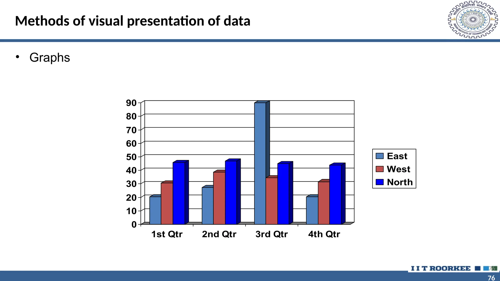 76 76 Methods of visual presentation of data • Graphs 76 0 10 20 30 40 50 60 70 80 90 1st Qtr 2nd Qtr 3rd Qtr 4th Qtr East West North 