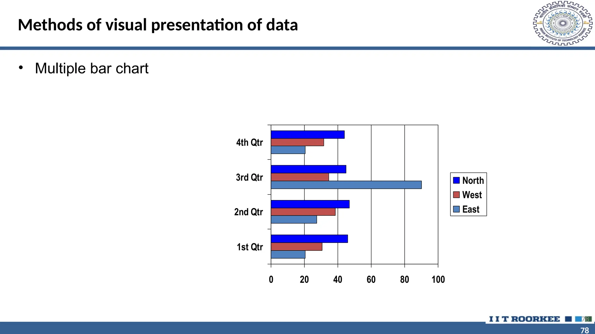 78 78 Methods of visual presentation of data • Multiple bar chart 78 0 20 40 60 80 100 1st Qtr 2nd Qtr 3rd Qtr 4th Qtr North West East 