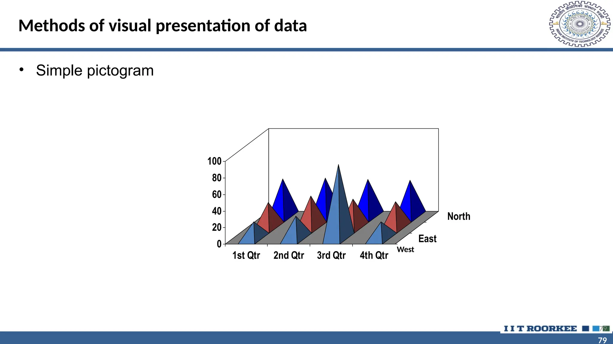 79 79 Methods of visual presentation of data • Simple pictogram 79 0 20 40 60 80 100 1st Qtr 2nd Qtr 3rd Qtr 4th Qtr East North West 