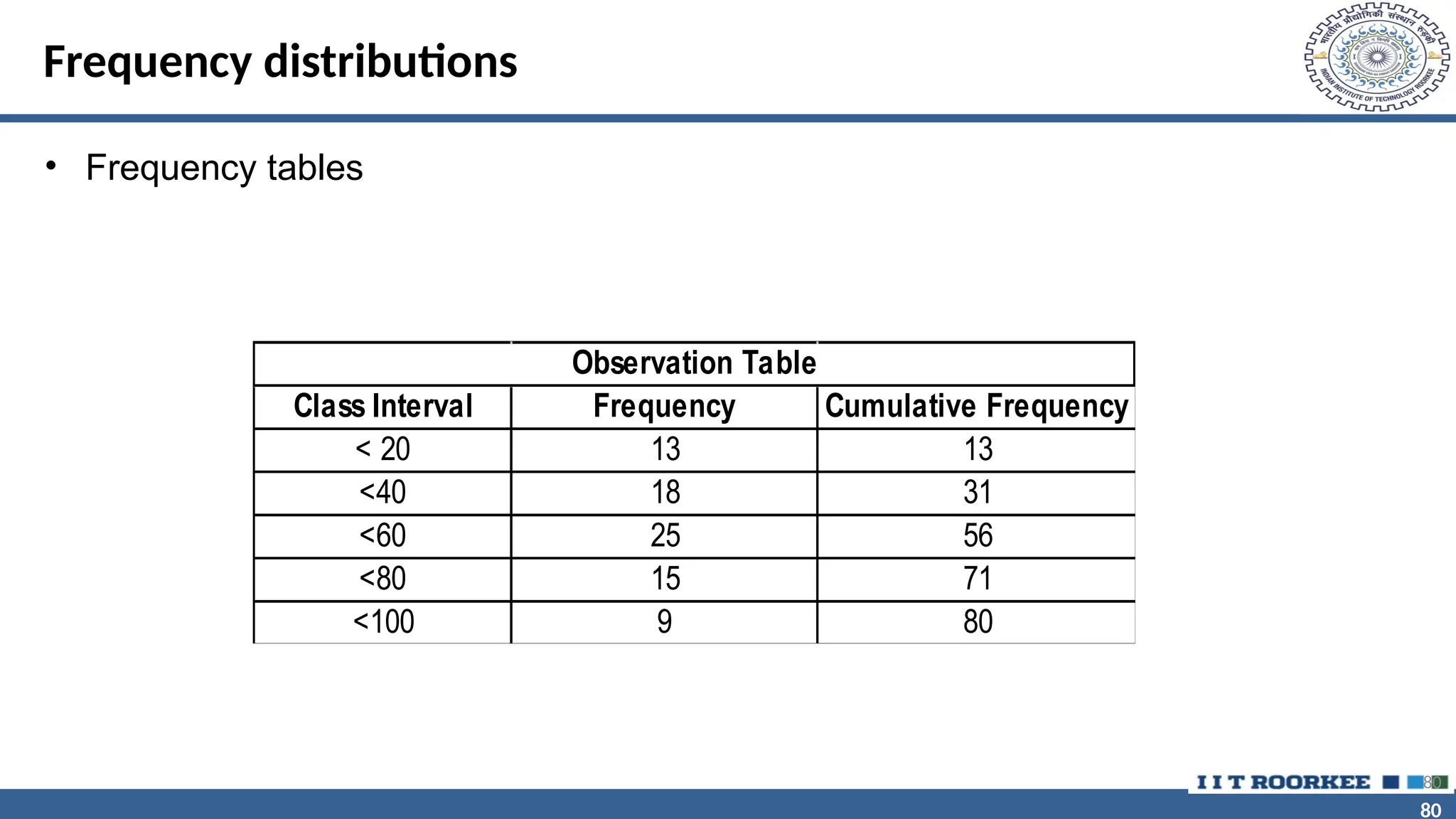 80 80 Frequency distributions • Frequency tables 80 Class Interval Frequency Cumulative Frequency < 20 13 13 <40 18 31 <60 25 56 <80 15 71 <100 9 80 Observation Table 