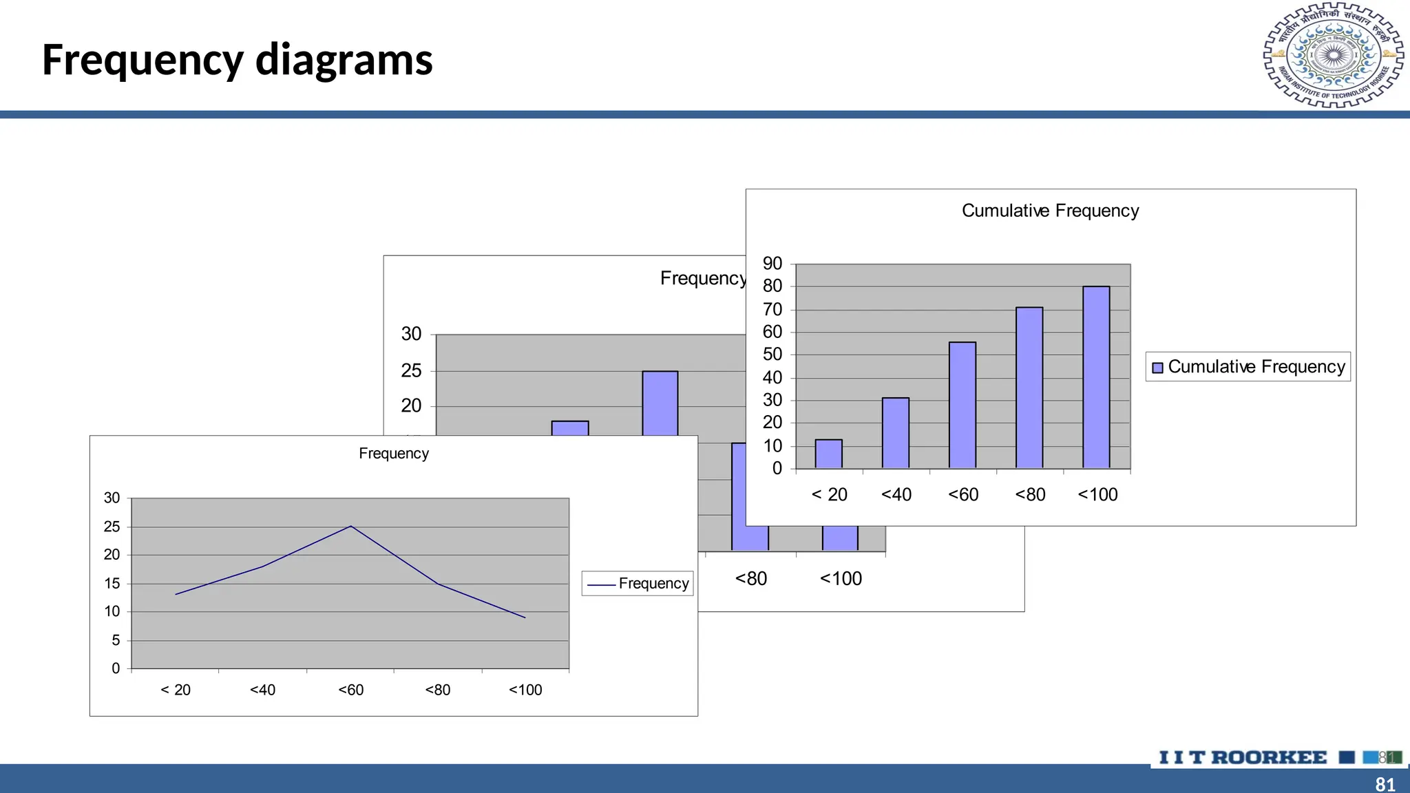 81 81 Frequency diagrams Frequency 0 5 10 15 20 25 30 < 20 <40 <60 <80 <100 Frequency 81 Frequency 0 5 10 15 20 25 30 < 20 <40 <60 <80 <100 Frequency Cumulative Frequency 0 10 20 30 40 50 60 70 80 90 < 20 <40 <60 <80 <100 Cumulative Frequency 