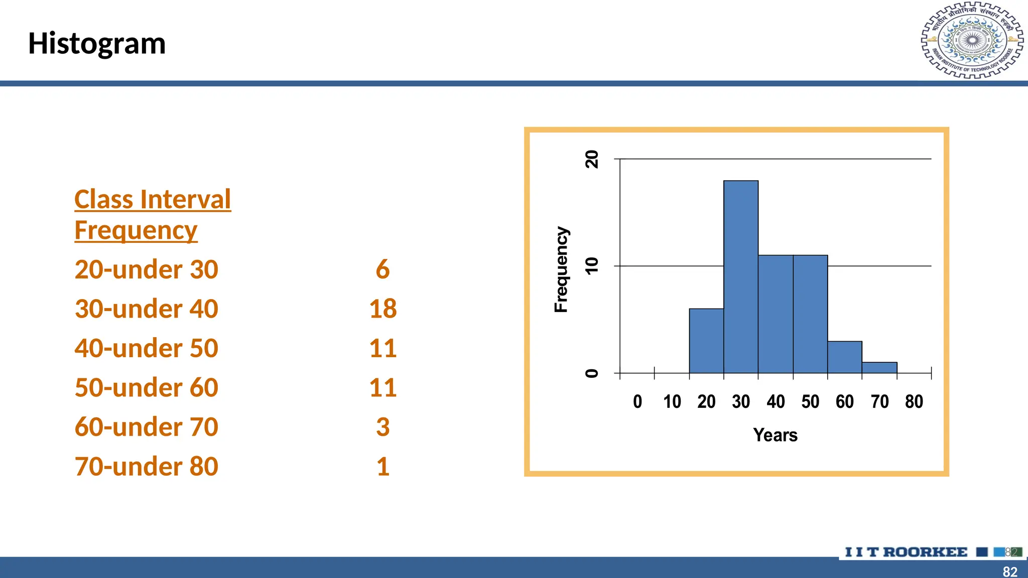 82 82 Histogram 82 Class Interval Frequency 20-under 30 6 30-under 40 18 40-under 50 11 50-under 60 11 60-under 70 3 70-under 80 1 0 10 20 0 10 20 30 40 50 60 70 80 Years Frequency 