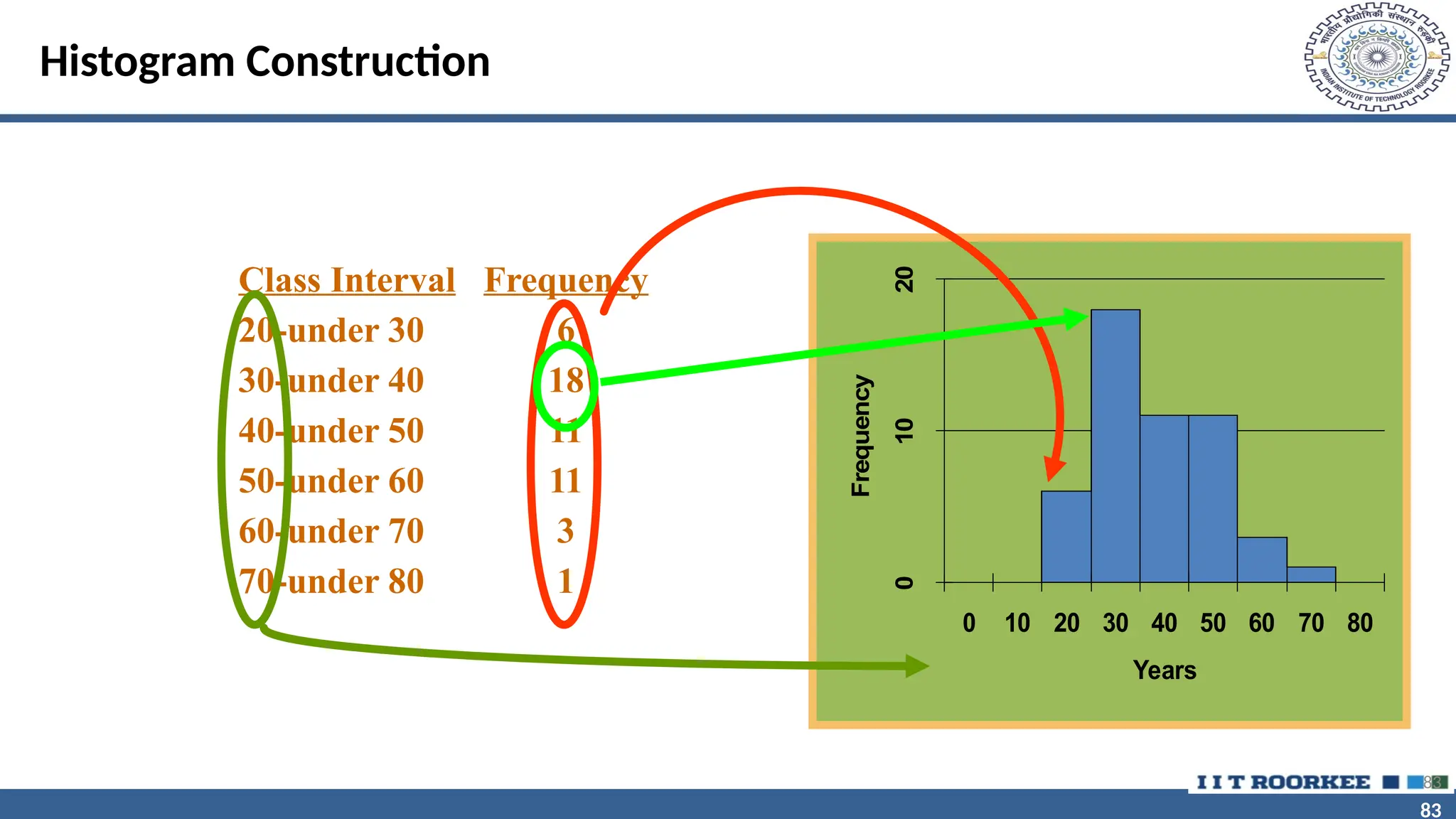 83 83 Histogram Construction 83 Class Interval Frequency 20-under 30 6 30-under 40 18 40-under 50 11 50-under 60 11 60-under 70 3 70-under 80 1 0 10 20 0 10 20 30 40 50 60 70 80 Years Frequency 
