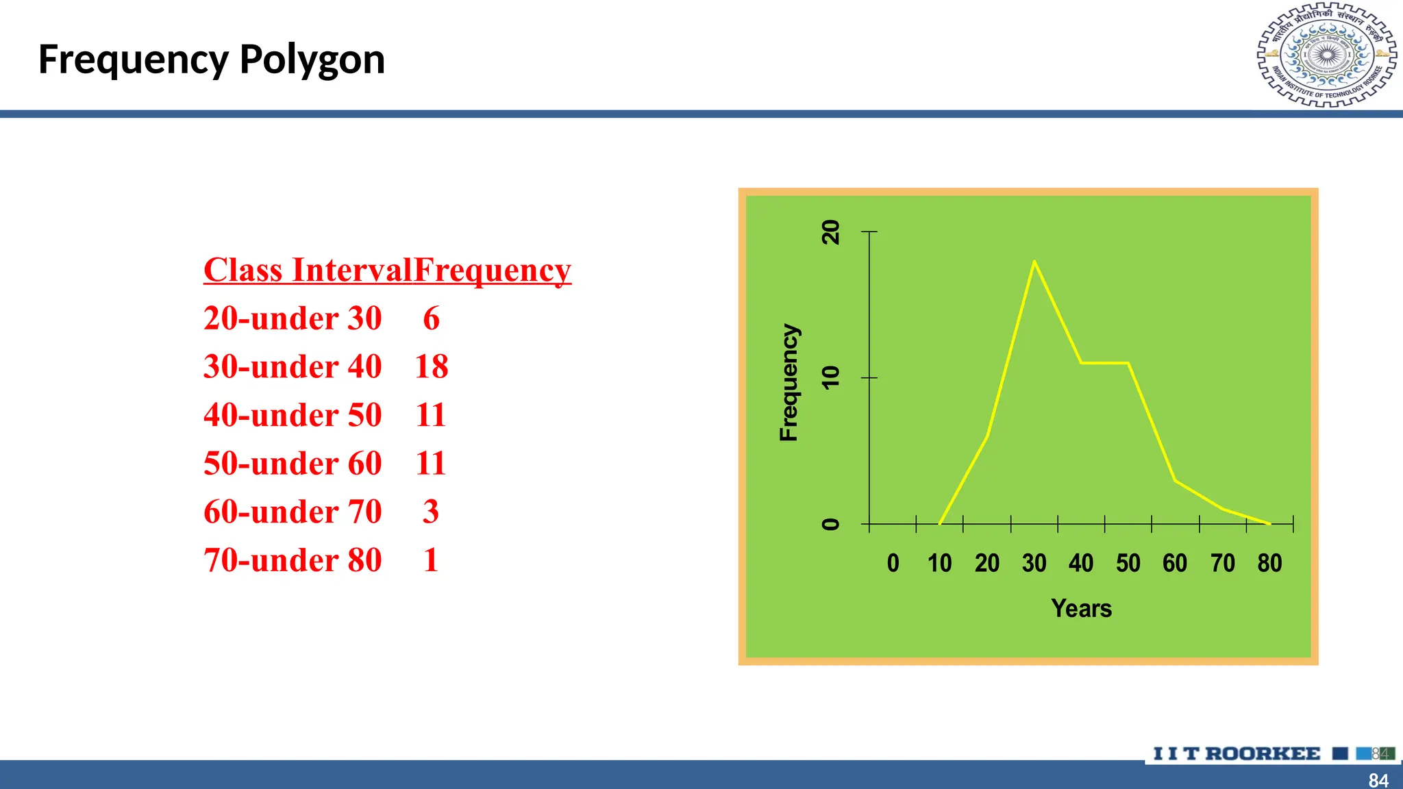 84 84 Frequency Polygon 84 Class IntervalFrequency 20-under 30 6 30-under 40 18 40-under 50 11 50-under 60 11 60-under 70 3 70-under 80 1 0 10 20 0 10 20 30 40 50 60 70 80 Years Frequency 