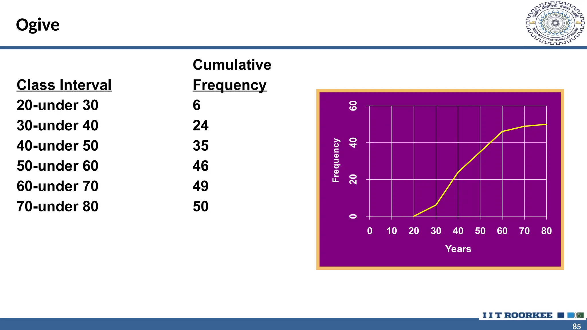 85 85 Ogive Cumulative Class Interval Frequency 20-under 30 6 30-under 40 24 40-under 50 35 50-under 60 46 60-under 70 49 70-under 80 50 85 0 20 40 60 0 10 20 30 40 50 60 70 80 Years Frequency 