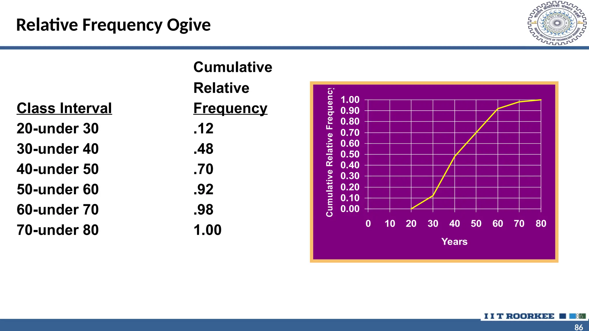 86 86 Relative Frequency Ogive Cumulative Relative Class Interval Frequency 20-under 30 .12 30-under 40 .48 40-under 50 .70 50-under 60 .92 60-under 70 .98 70-under 80 1.00 86 0.00 0.10 0.20 0.30 0.40 0.50 0.60 0.70 0.80 0.90 1.00 0 10 20 30 40 50 60 70 80 Years Cumulative Relative Frequency 