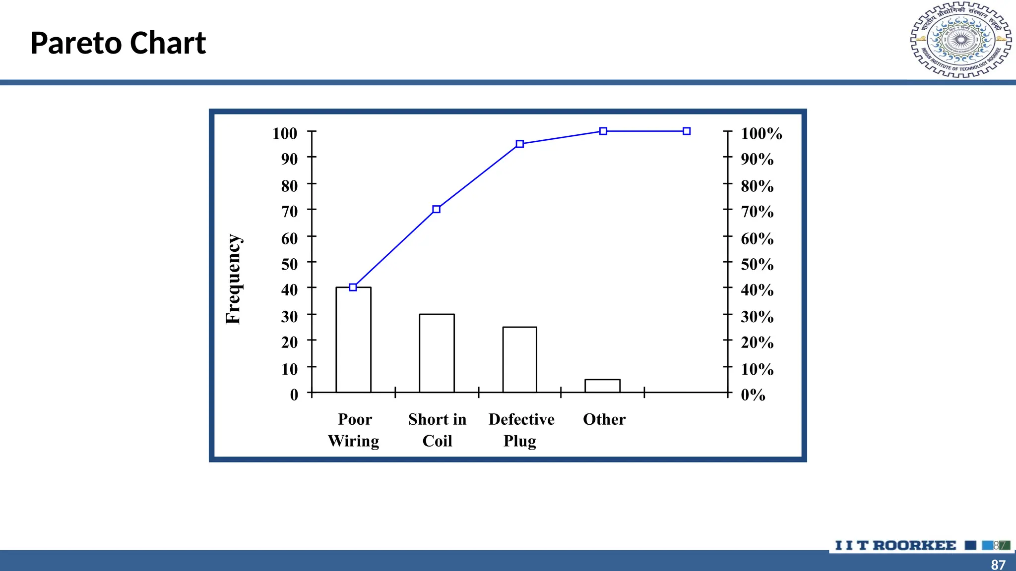 87 87 Pareto Chart 87 0 10 20 30 40 50 60 70 80 90 100 Poor Wiring Short in Coil Defective Plug Other Frequency 0% 10% 20% 30% 40% 50% 60% 70% 80% 90% 100% 