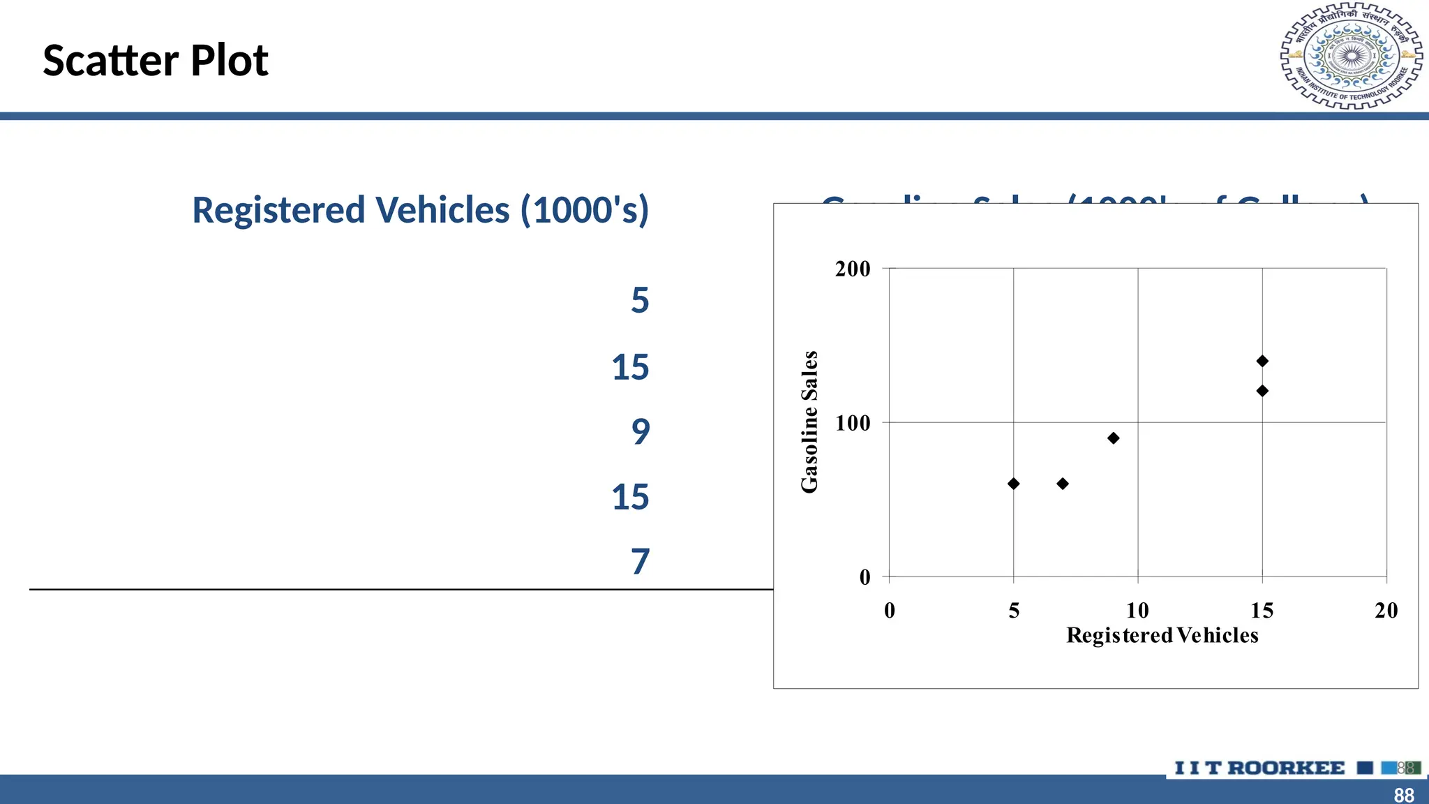88 88 Scatter Plot Registered Vehicles (1000's) Gasoline Sales (1000's of Gallons) 5 60 15 120 9 90 15 140 7 60 0 100 200 0 5 10 15 20 RegisteredVehicles Gasoline Sales 88 