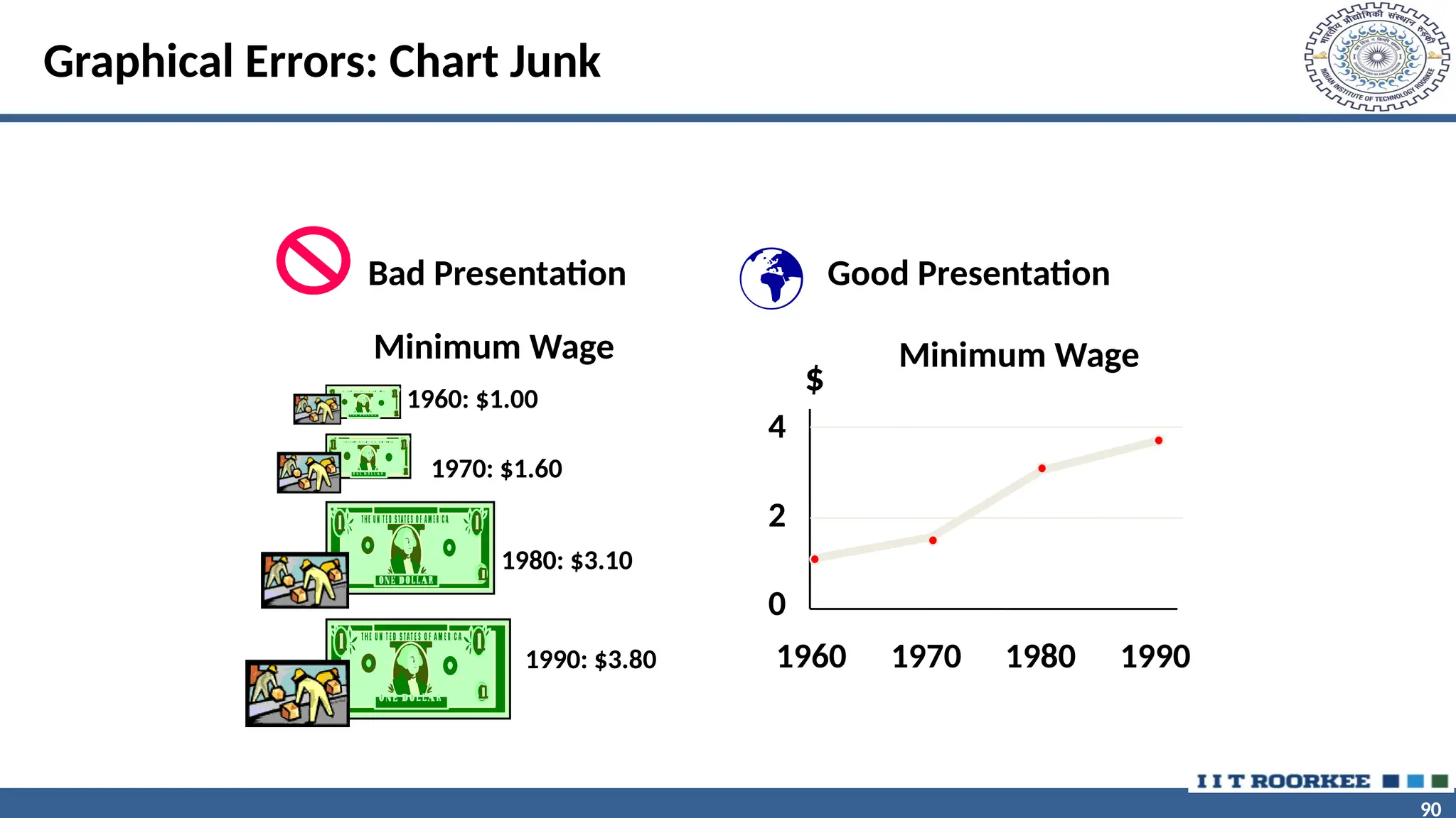 90 90 Graphical Errors: Chart Junk 1960: $1.00 1970: $1.60 1980: $3.10 1990: $3.80 Minimum Wage Bad Presentation Minimum Wage 0 2 4 1960 1970 1980 1990 $  Good Presentation 