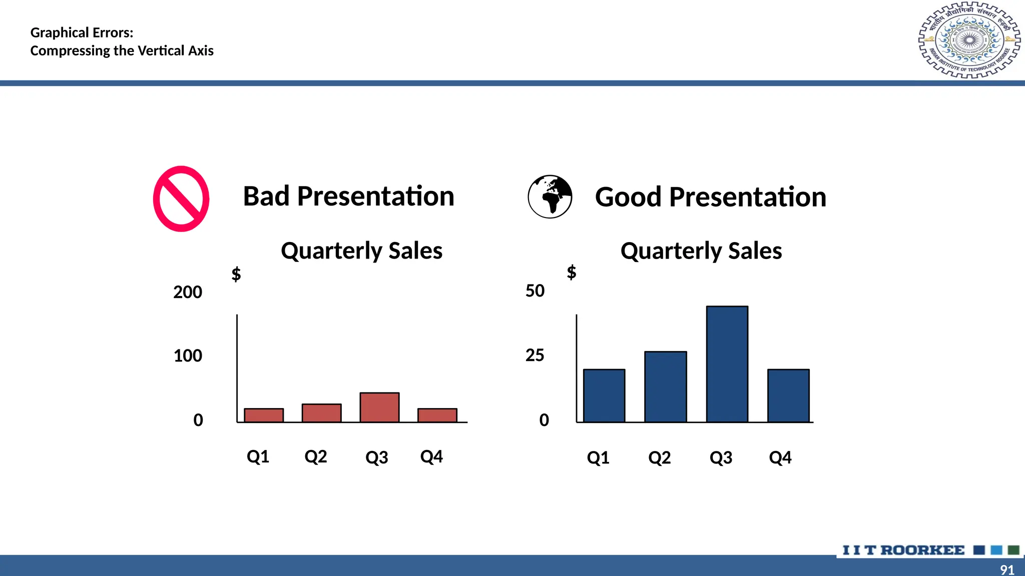 91 91 Graphical Errors: Compressing the Vertical Axis Good Presentation Quarterly Sales Quarterly Sales Bad Presentation 0 25 50 Q1 Q2 Q3 Q4 $ 0 100 200 Q1 Q2 Q3 Q4 $  