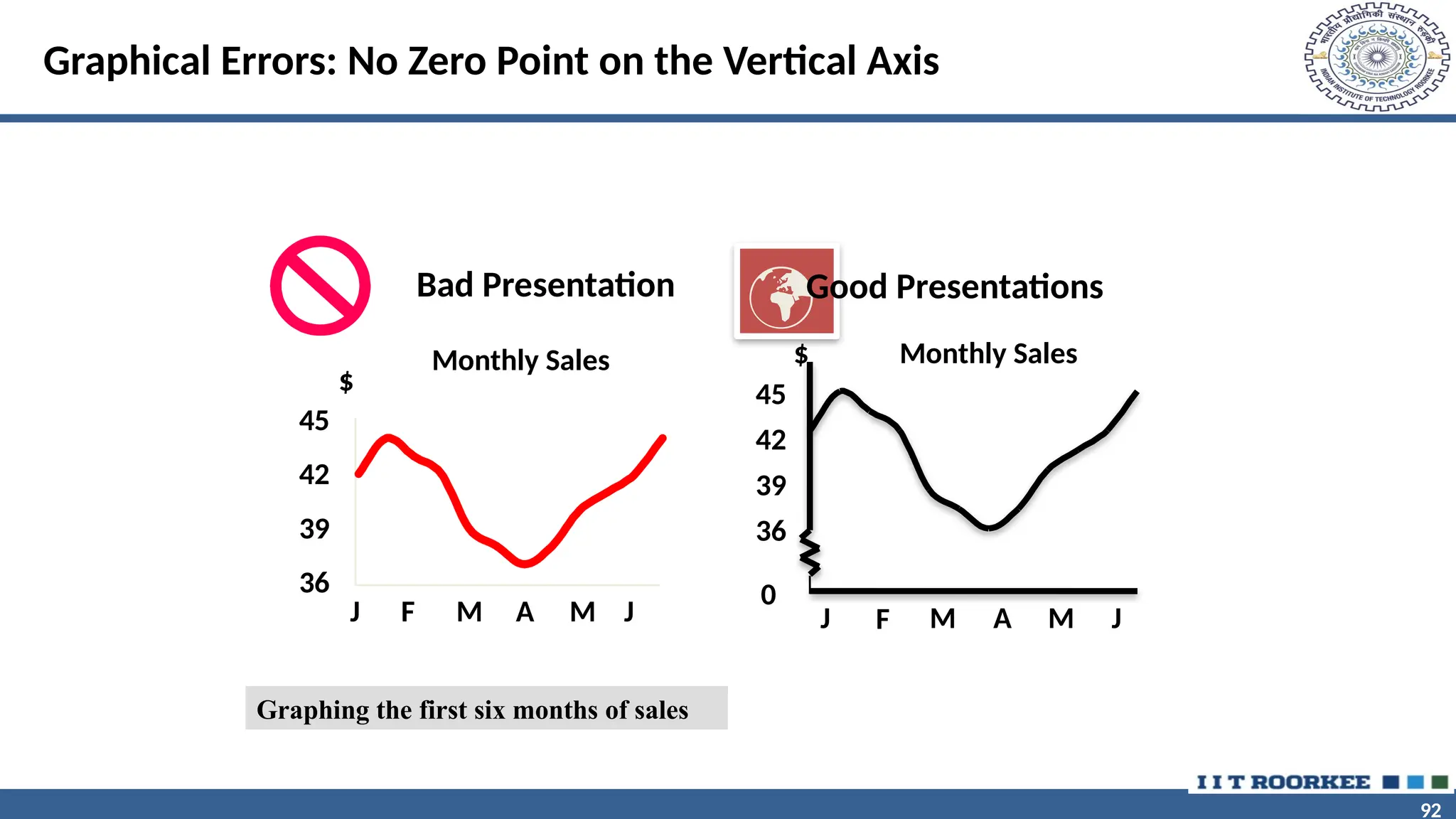 92 92 Graphical Errors: No Zero Point on the Vertical Axis Monthly Sales 36 39 42 45 J F M A M J $ Graphing the first six months of sales Monthly Sales 0 39 42 45 J F M A M J $ 36 Good Presentations Bad Presentation 