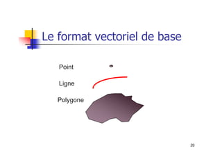 Le format vectoriel de base
Point
20
Ligne
Polygone
 