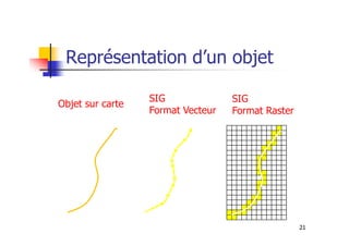 Représentation d’un objet
Objet sur carte
SIG
Format Vecteur
SIG
Format Raster
21
 