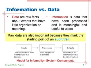 Information vs. Data Data  are raw facts about events that have little organization or meaning. Computer Studies Program Information  is data that have been processed and is meaningful and useful to users Model for Information System Components  Raw data are also important because they mark the starting point of an  audit trail 