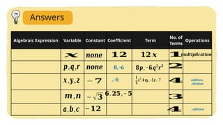 Comprehensive Introduction to Algebra: Variables, Constants, and ...