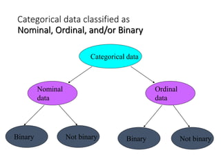 Categorical data classified as
Nominal, Ordinal, and/or Binary
Categorical data
Not binary
Binary
Ordinal
data
Nominal
data
Binary Not binary
 