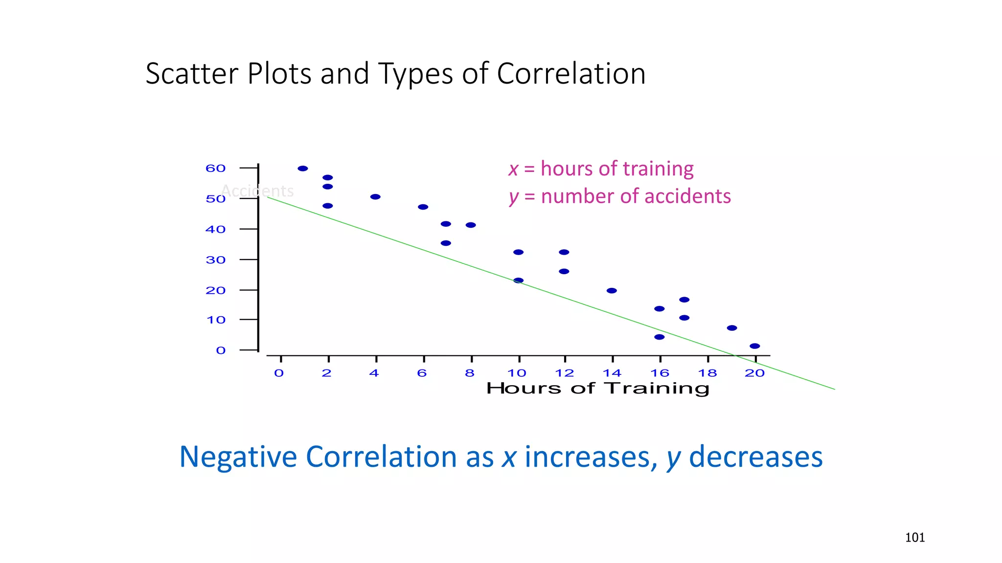 0 2 4 6 8 10 12 14 16 18 20
0
10
20
30
40
50
60
Hours of Training
Accidents
Negative Correlation as x increases, y decreases
x = hours of training
y = number of accidents
Scatter Plots and Types of Correlation
Accidents
101
 