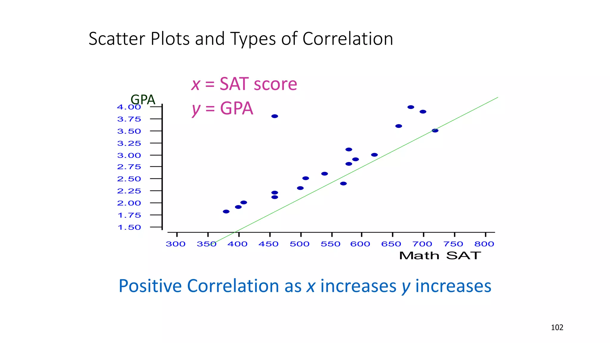 300 350 400 450 500 550 600 650 700 750 800
1.50
1.75
2.00
2.25
2.50
2.75
3.00
3.25
3.50
3.75
4.00
Math SAT
Positive Correlation as x increases y increases
x = SAT score
y = GPA
GPA
Scatter Plots and Types of Correlation
102
 