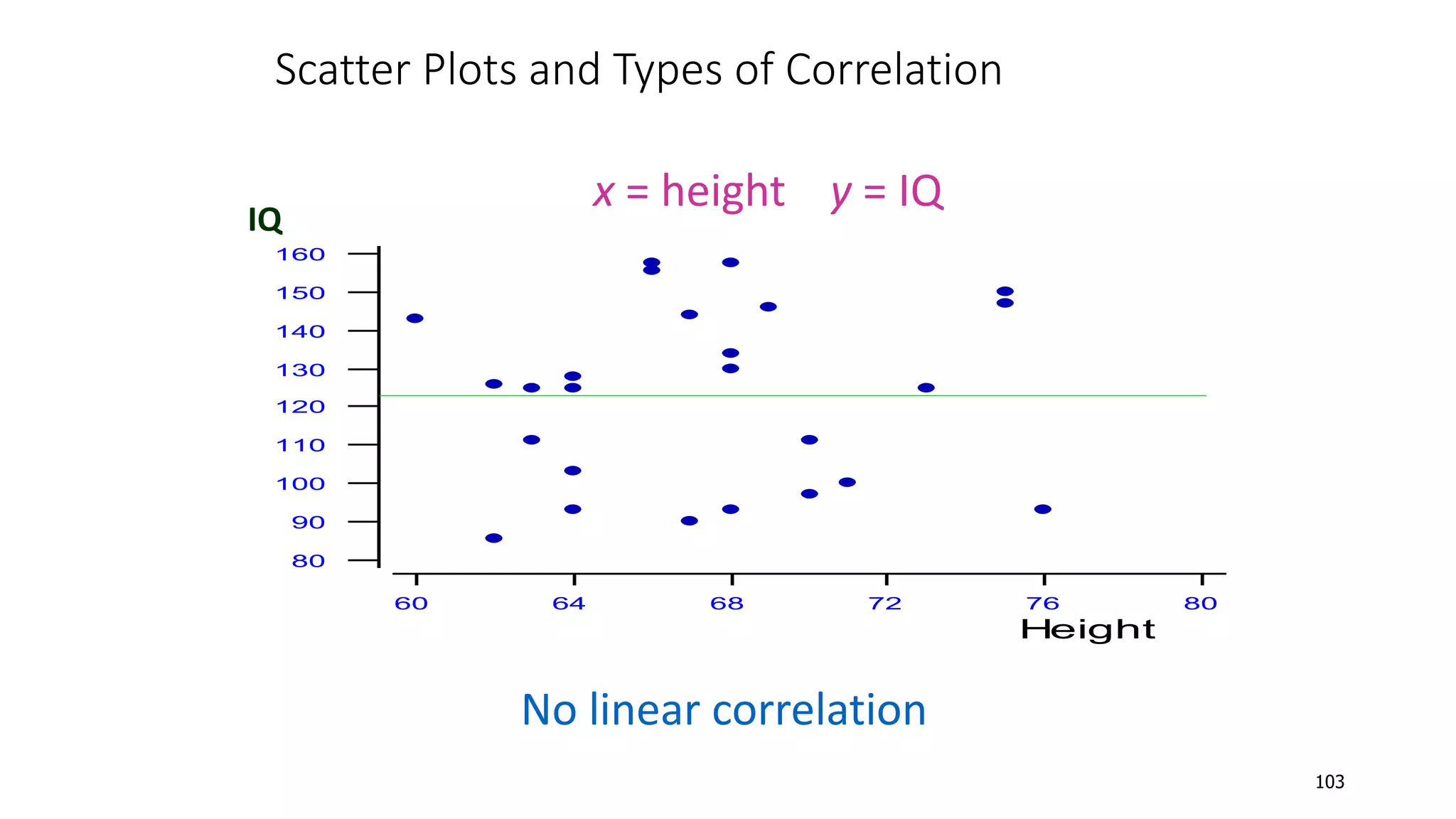80
76
72
68
64
60
160
150
140
130
120
110
100
90
80
Height
IQ
IQ
No linear correlation
x = height y = IQ
Scatter Plots and Types of Correlation
103
 