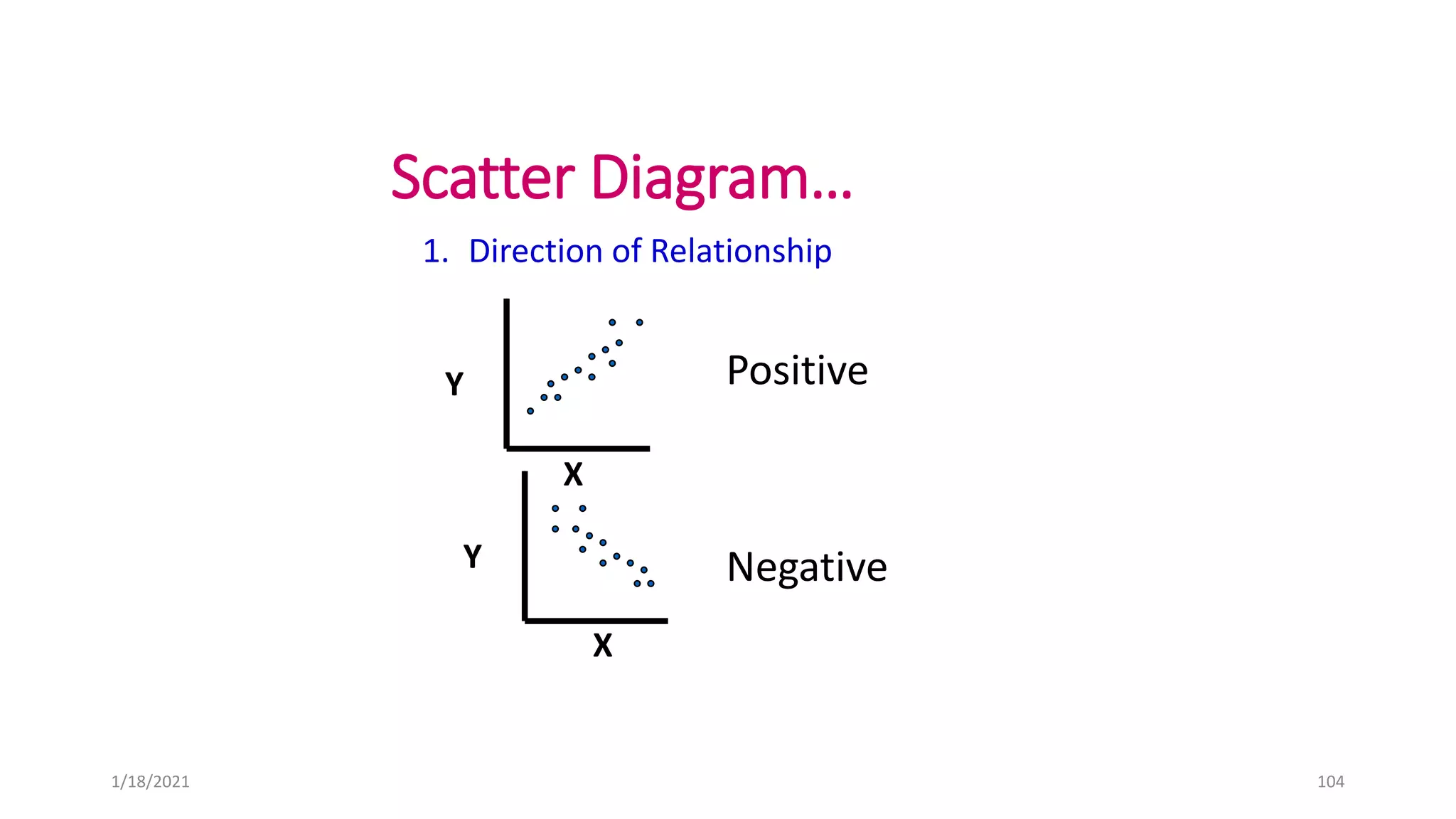 1. Direction of Relationship
Positive
Negative
X
X
Y
Y
Scatter Diagram…
1/18/2021 104
 