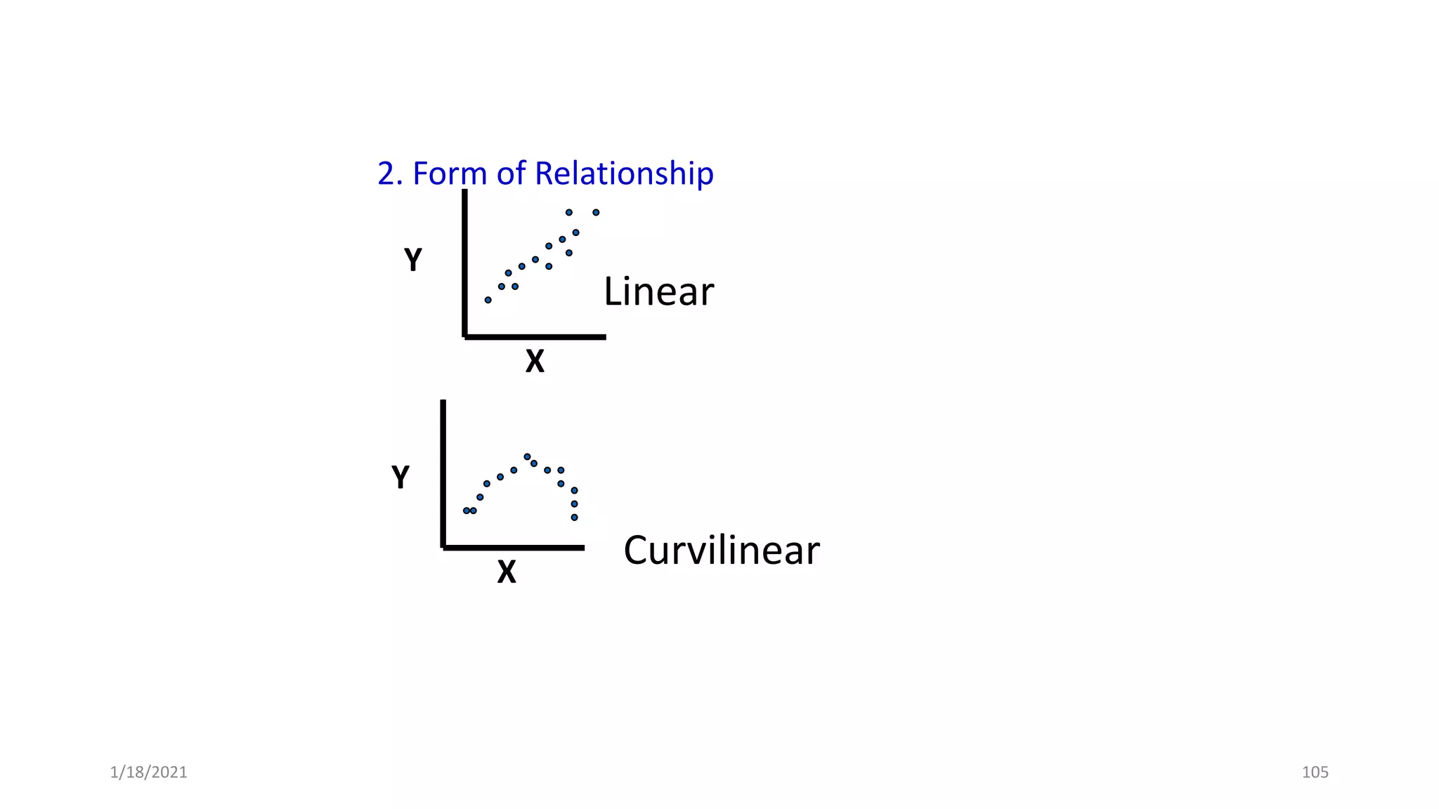 2. Form of Relationship
Linear
Curvilinear
X
Y
X
Y
1/18/2021 105
 