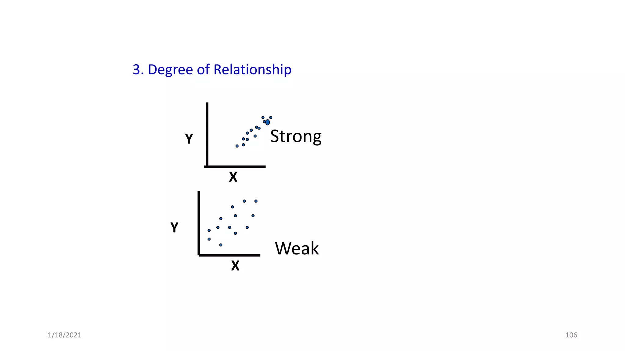 3. Degree of Relationship
Strong
Weak
X
Y
X
Y
1/18/2021 106
 